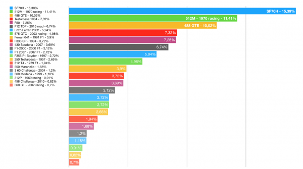 Assetto Corsa Ferrari 70th Anniversary Car Pack Poll Results