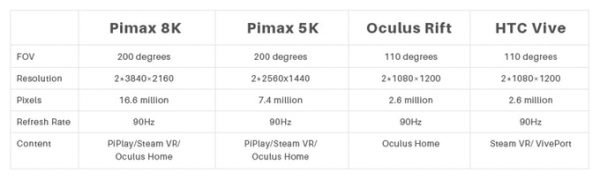 Pimax HTC Oculus virtual reality headsets comparison