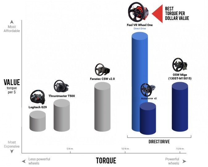 FeelVR Torque per dollar graph