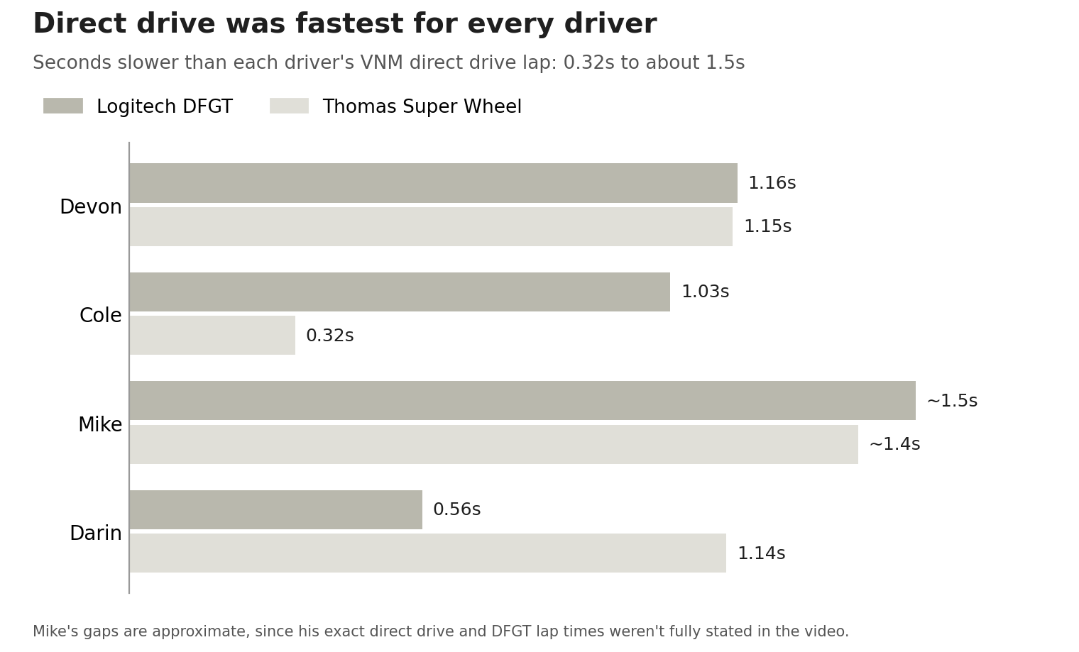 Direct drive lap times chart: how many seconds slower each driver was on the Logitech DFGT and Thomas Super Wheel than on the VNM direct drive setup